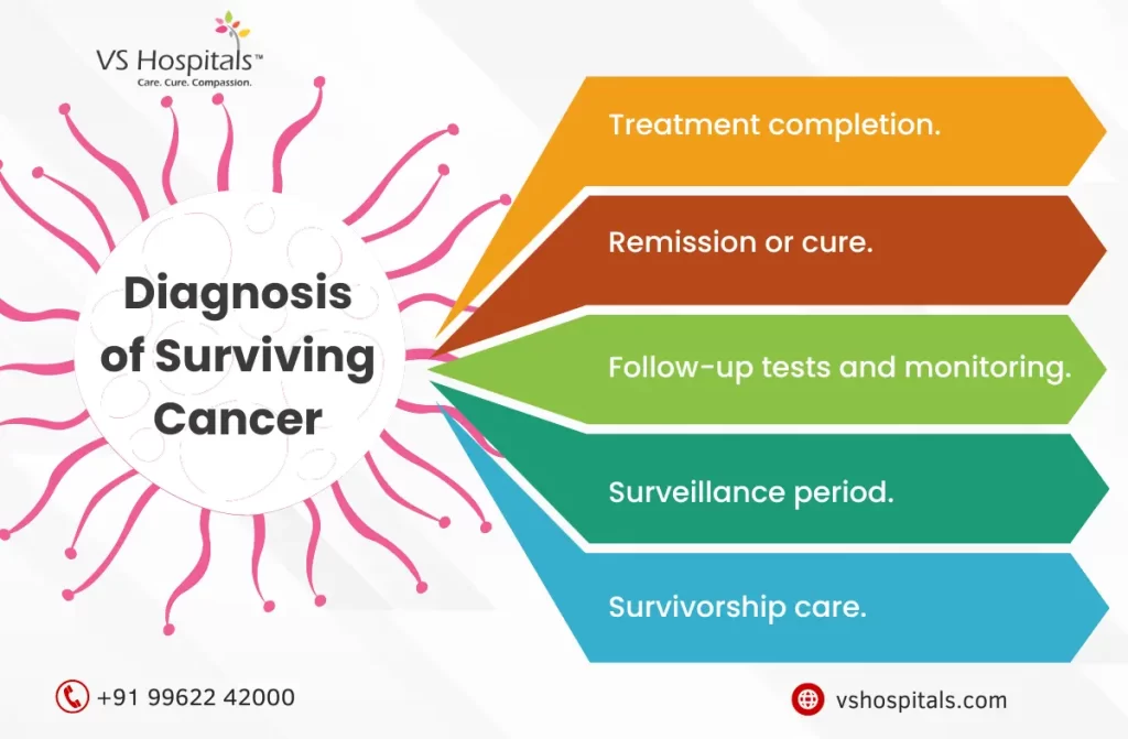 Cancer Survival Rate in India | VS Hospitals