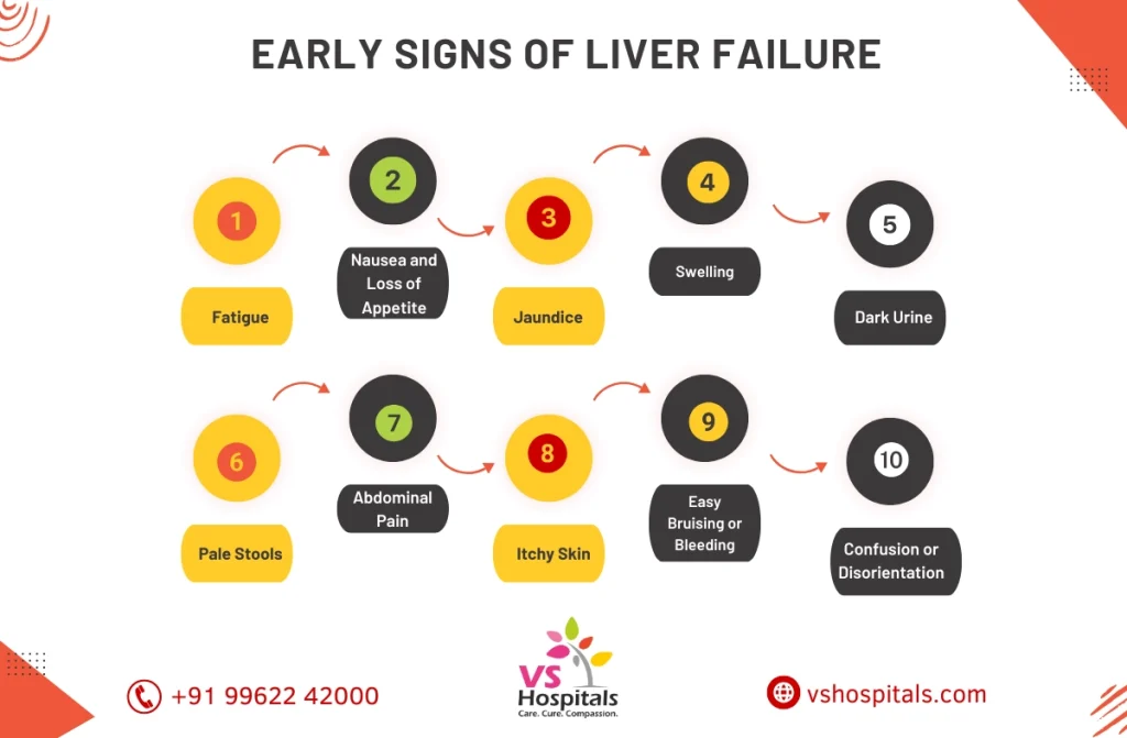 Early Signs of Liver Failure